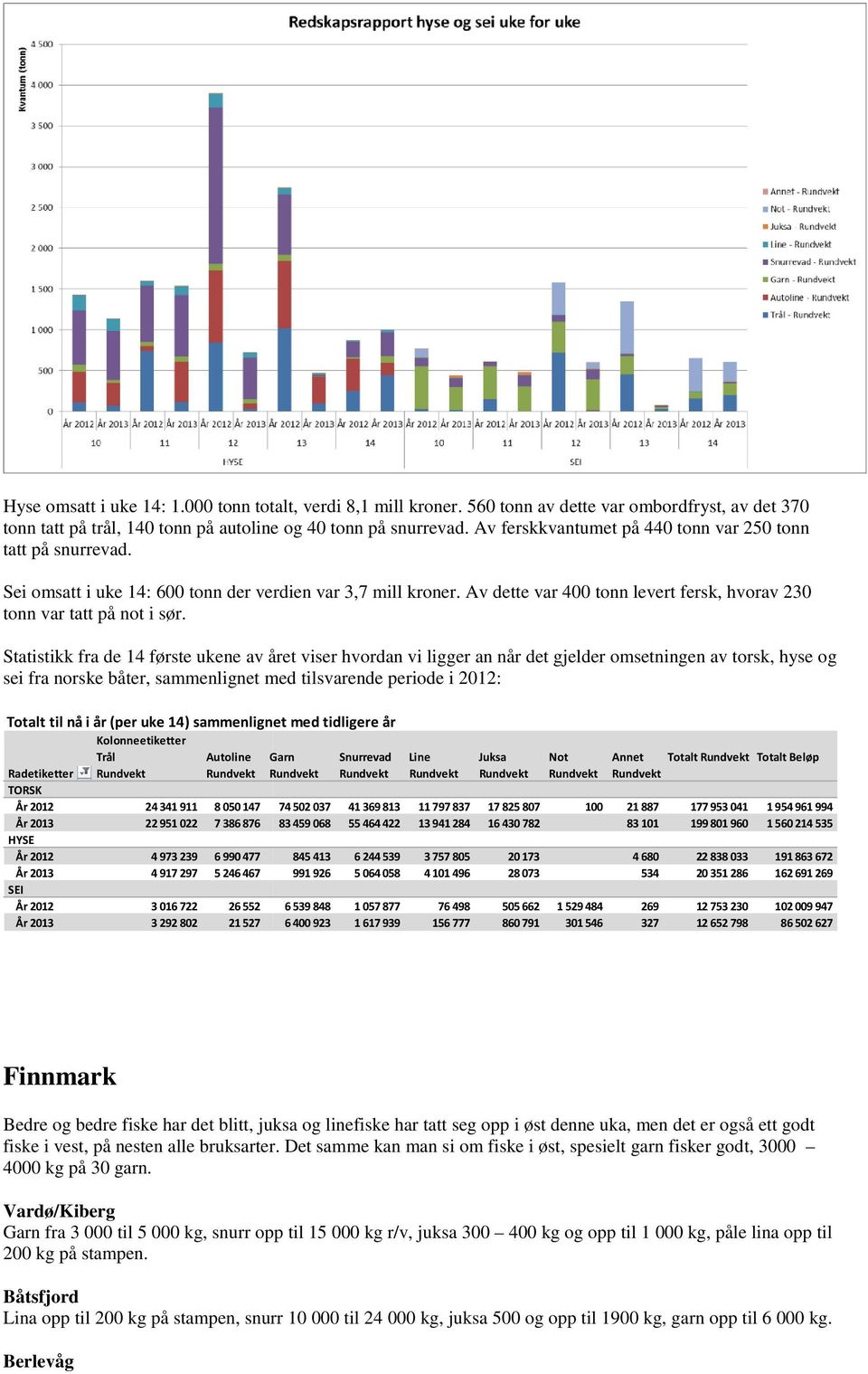 Statistikk fra de 14 første ukene av året viser hvordan vi ligger an når det gjelder omsetningen av torsk, hyse og sei fra norske båter, sammenlignet med tilsvarende periode i 2012: Totalt til nå i