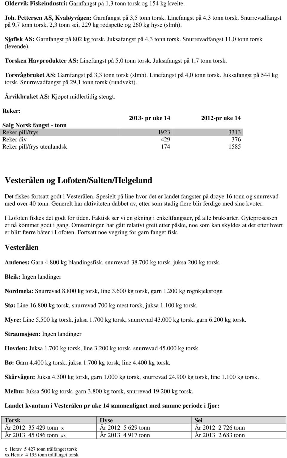 Snurrevadfangst 11,0 tonn torsk (levende). Torsken Havprodukter AS: Linefangst på 5,0 tonn torsk. Juksafangst på 1,7 tonn torsk. Torsvågbruket AS: Garnfangst på 3,3 tonn torsk (slmh).