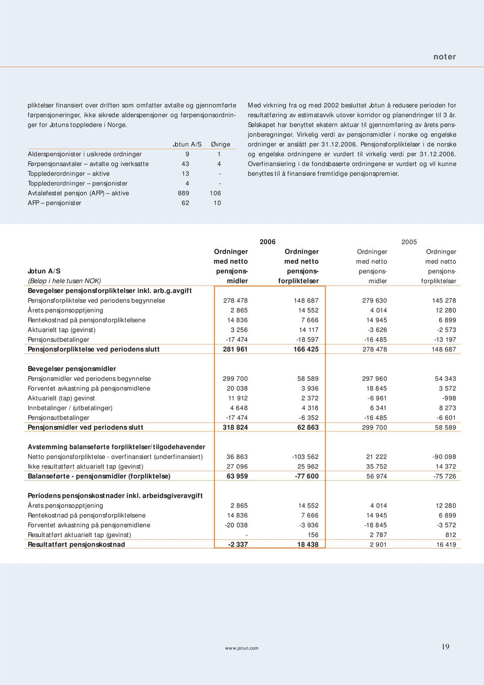 (AFP) aktive 889 106 AFP pensjonister 62 10 Med virkning fra og med 2002 besluttet Jotun å redusere perioden for resultatføring av estimatavvik utover korridor og planendringer til 3 år.