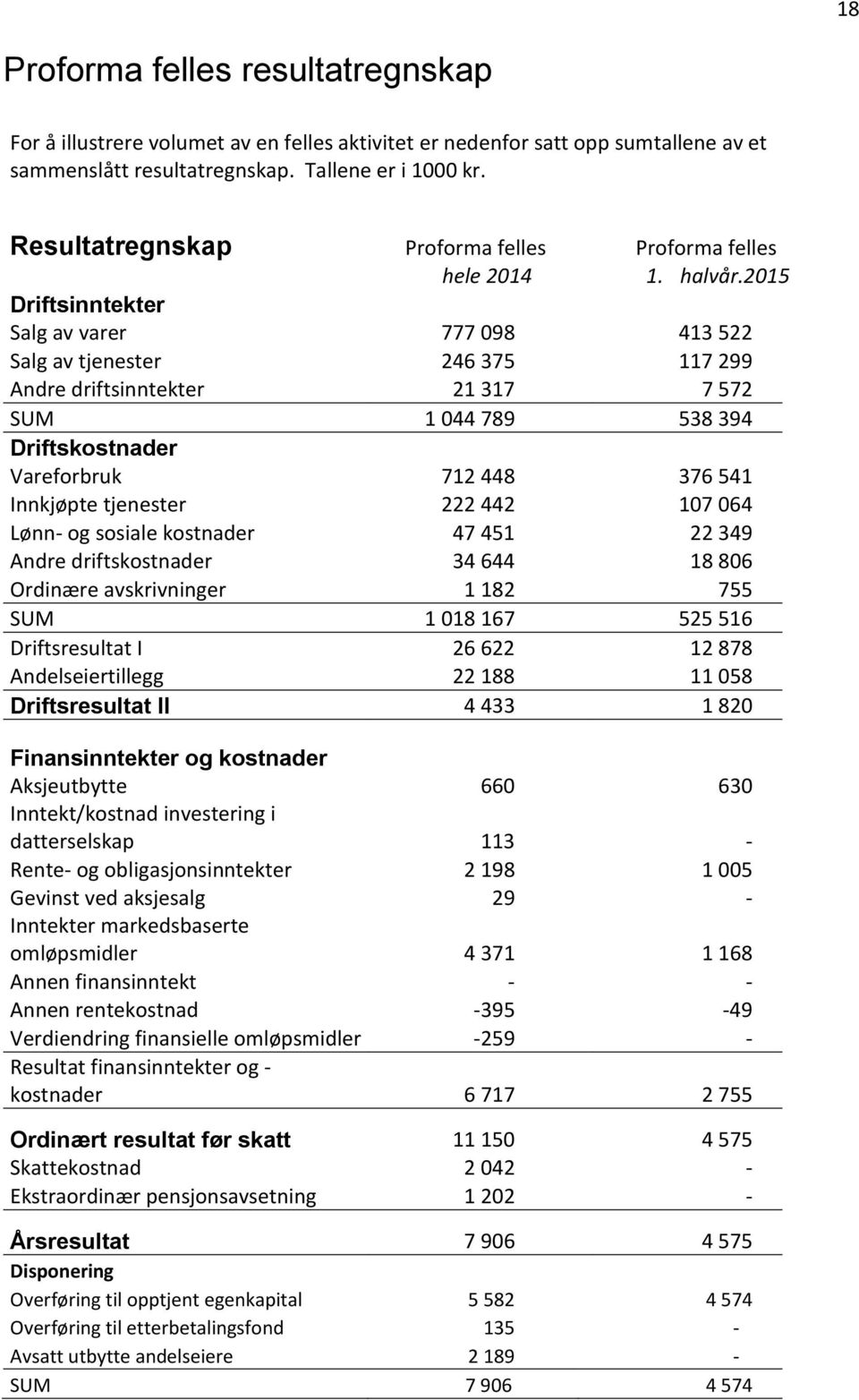 2015 Driftsinntekter Salg av varer 777 098 413 522 Salg av tjenester 246 375 117 299 Andre driftsinntekter 21 317 7 572 SUM 1 044 789 538 394 Driftskostnader Vareforbruk 712 448 376 541 Innkjøpte