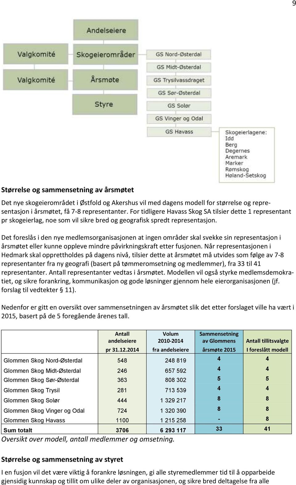 Det foreslås i den nye medlemsorganisasjonen at ingen områder skal svekke sin representasjon i årsmøtet eller kunne oppleve mindre påvirkningskraft etter fusjonen.