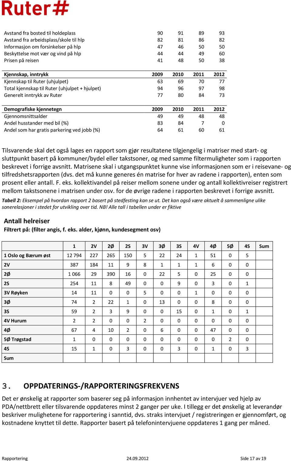 73 Demografiske kjennetegn 2009 2010 2011 2012 Gjennomsnittsalder 49 49 48 48 Andel husstander med bil (%) 83 84 7 0 Andel som har gratis parkering ved jobb (%) 64 61 60 61 Tilsvarende skal det også