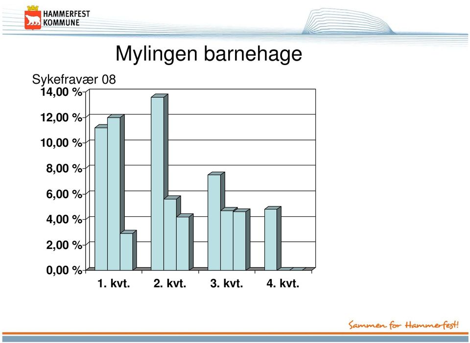 2,00 % Mylingen barnehage 0,00