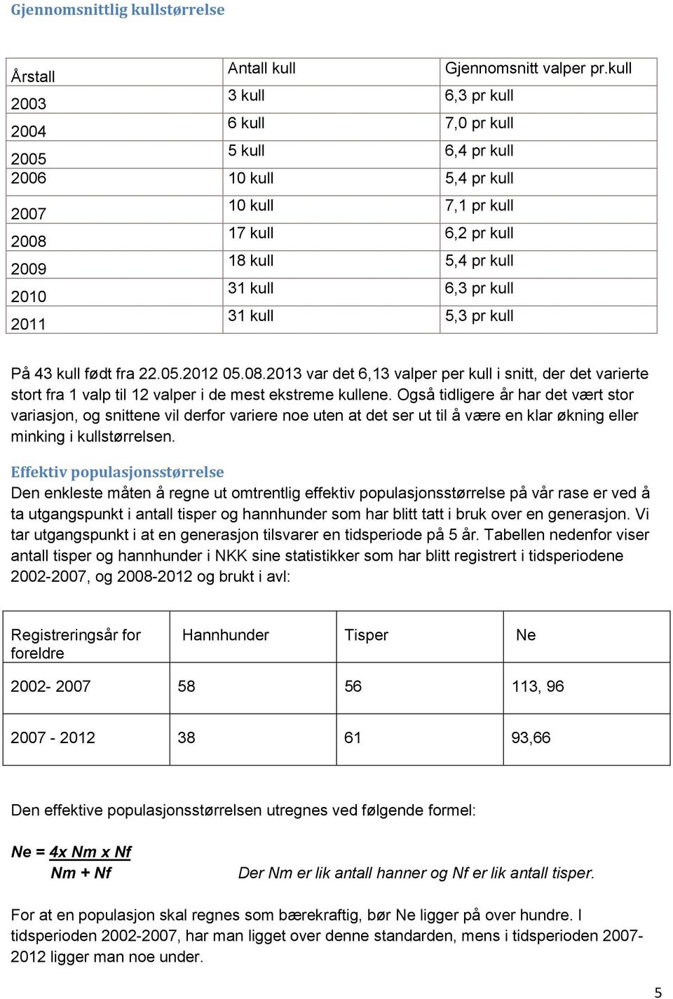 kull 2011 31 kull 5,3 pr kull På 43 kull født fra 22.05.2012 05.08.2013 var det 6,13 valper per kull i snitt, der det varierte stort fra 1 valp til 12 valper i de mest ekstreme kullene.