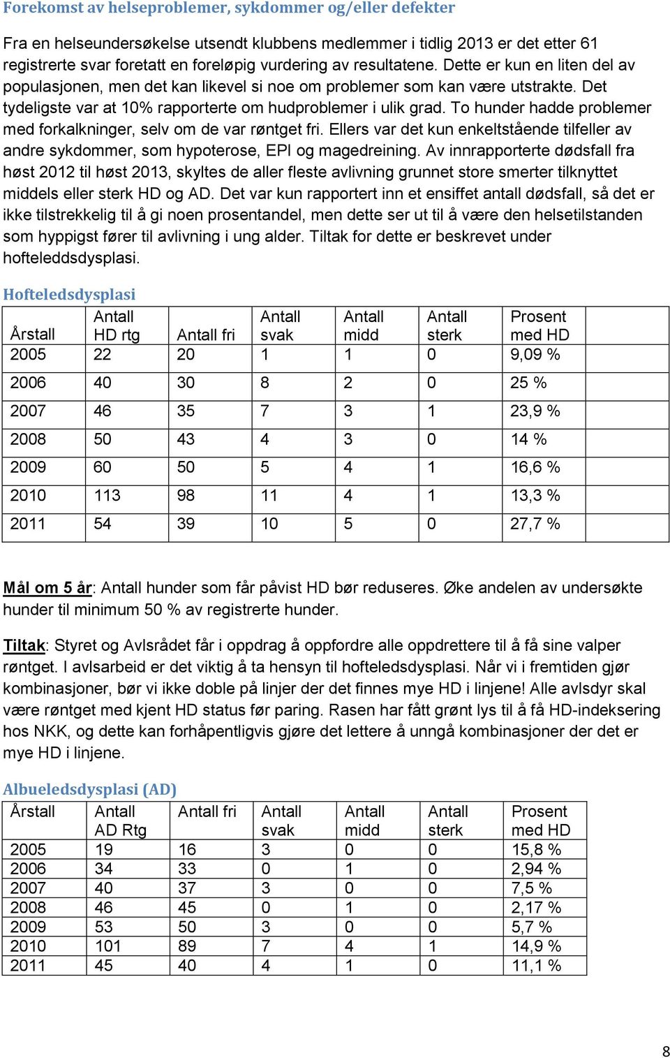 To hunder hadde problemer med forkalkninger, selv om de var røntget fri. Ellers var det kun enkeltstående tilfeller av andre sykdommer, som hypoterose, EPI og magedreining.