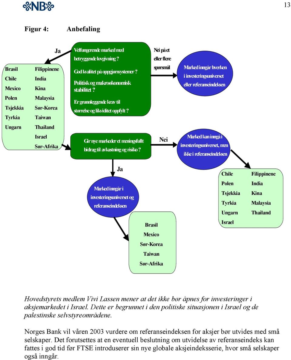 Nei på et eller flere spørsmål Marked inngår hverken i investeringsuniverset eller referanseindeksen Ungarn Thailand Israel Sør-Afrika Gir nye markeder et meningsfullt bidrag til avkastning og risiko?