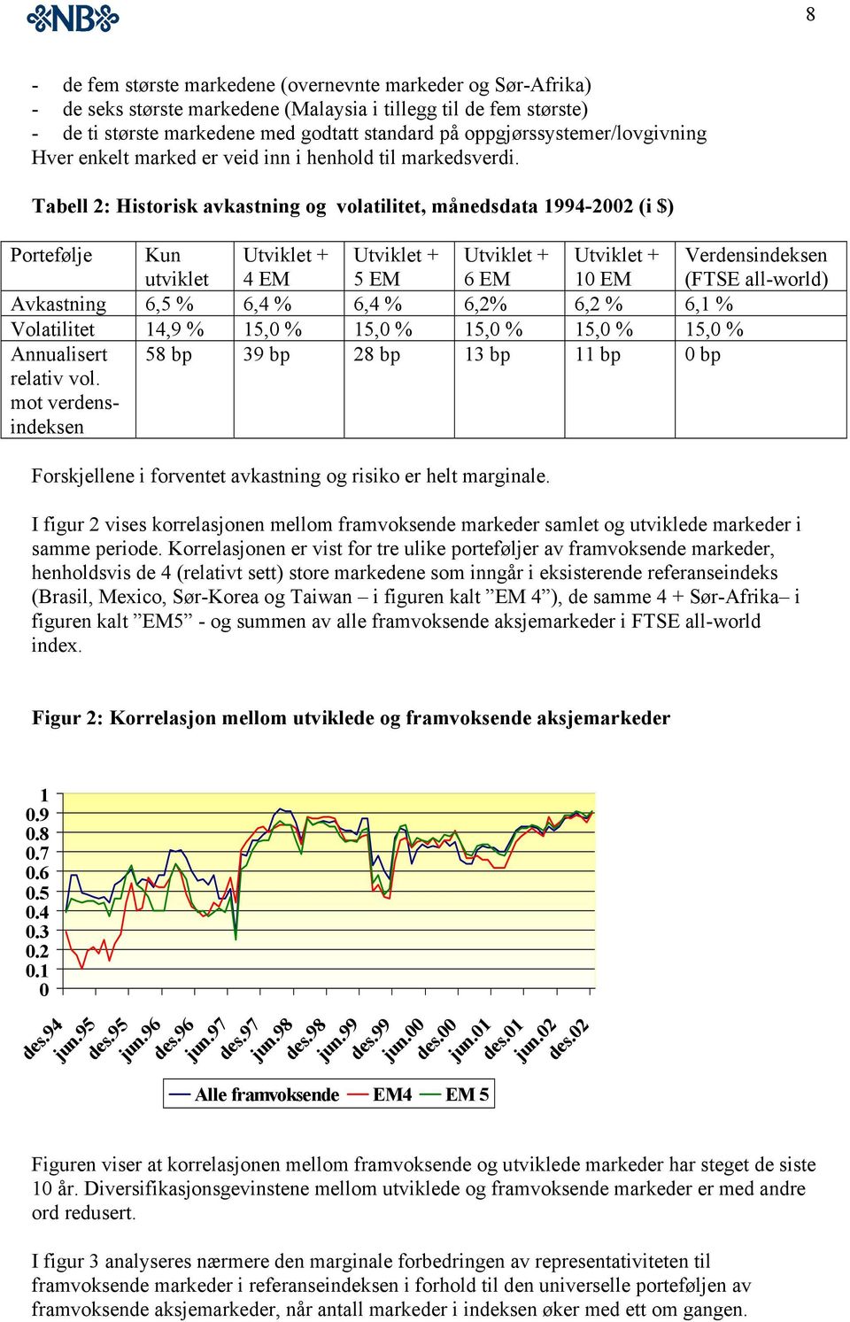 Tabell 2: Historisk avkastning og volatilitet, månedsdata 1994-2002 (i $) Portefølje Kun utviklet Utviklet + 4 EM Utviklet + 5 EM Utviklet + 6 EM Utviklet + 10 EM Verdensindeksen (FTSE all-world)