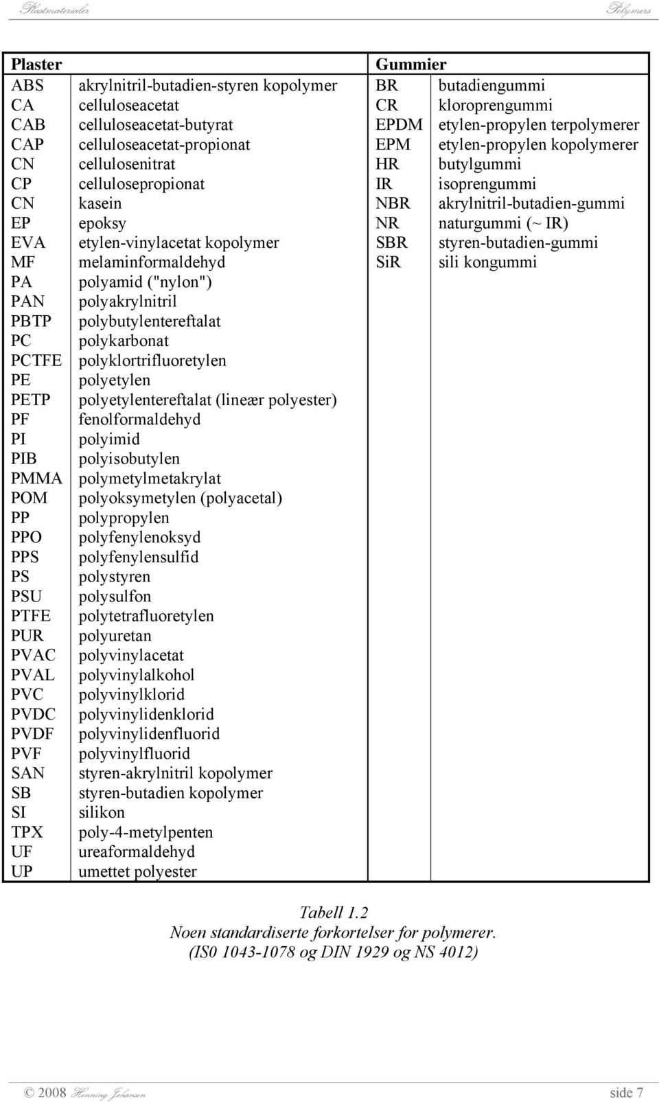 polyakrylnitril polybutylentereftalat polykarbonat polyklortrifluoretylen polyetylen polyetylentereftalat (lineær polyester) fenolformaldehyd polyimid polyisobutylen polymetylmetakrylat