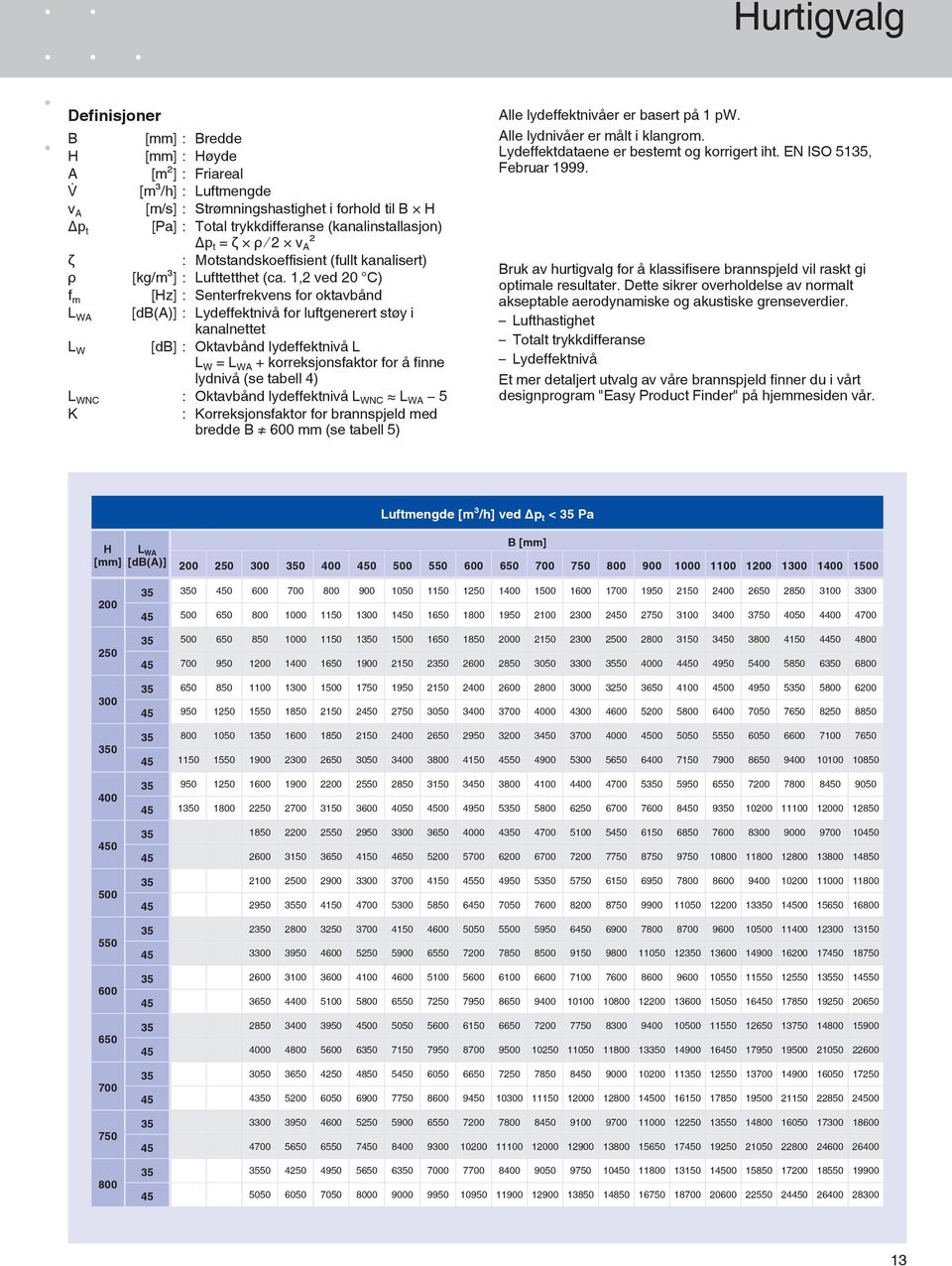 1,2 ved 20 C) f m [Hz] : Senterfrekvens for oktvbånd L WA [db(a)] : Lydeffektnivå for luftgenerert støy i knlnettet L W [db] : Oktvbånd lydeffektnivå L L W = L WA + korreksjonsfktor for å fi nne