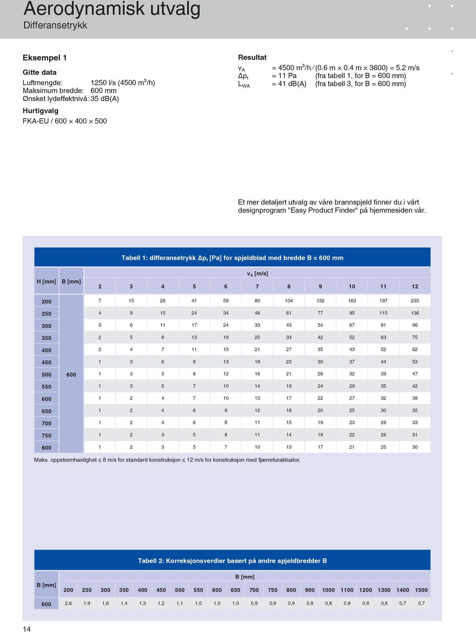 2 m/s Δp t = 11 P (fr tbell 1, for B = 600 mm) L WA = 41 db(a) (fr tbell 3, for B = 600 mm) Et mer detljert utvlg v våre brnnspjeld fi nner du i vårt designprogrm "Esy Product Finder" på hjemmesiden