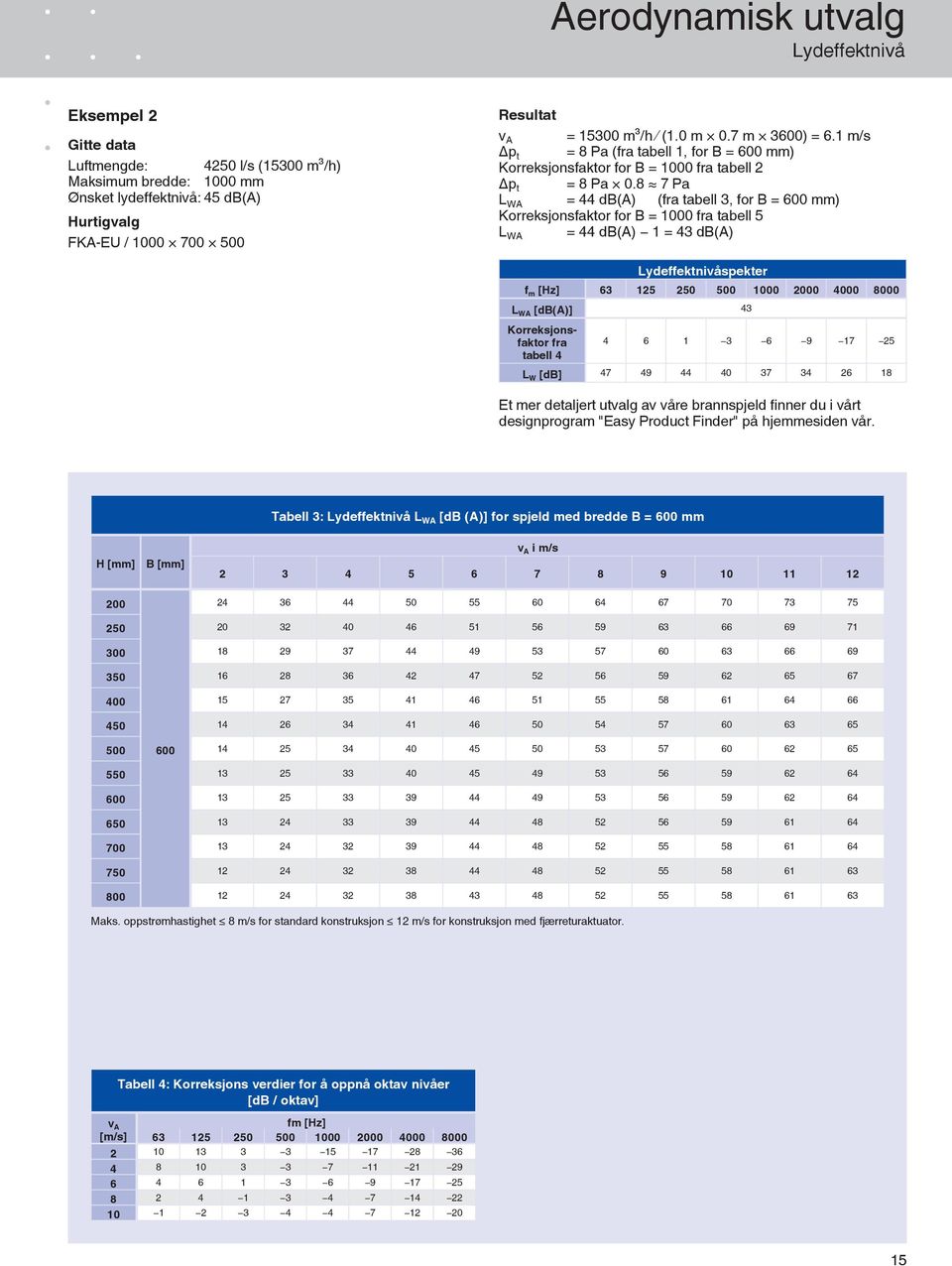 8 7 P L WA = 44 db(a) (fr tbell 3, for B = 600 mm) Korreksjonsfktor for B = 1000 fr tbell 5 L WA = 44 db(a) 1 = 43 db(a) Lydeffektnivåspekter f m [Hz] 63 125 250 500 1000 2000 4000 8000 L WA [db(a)]