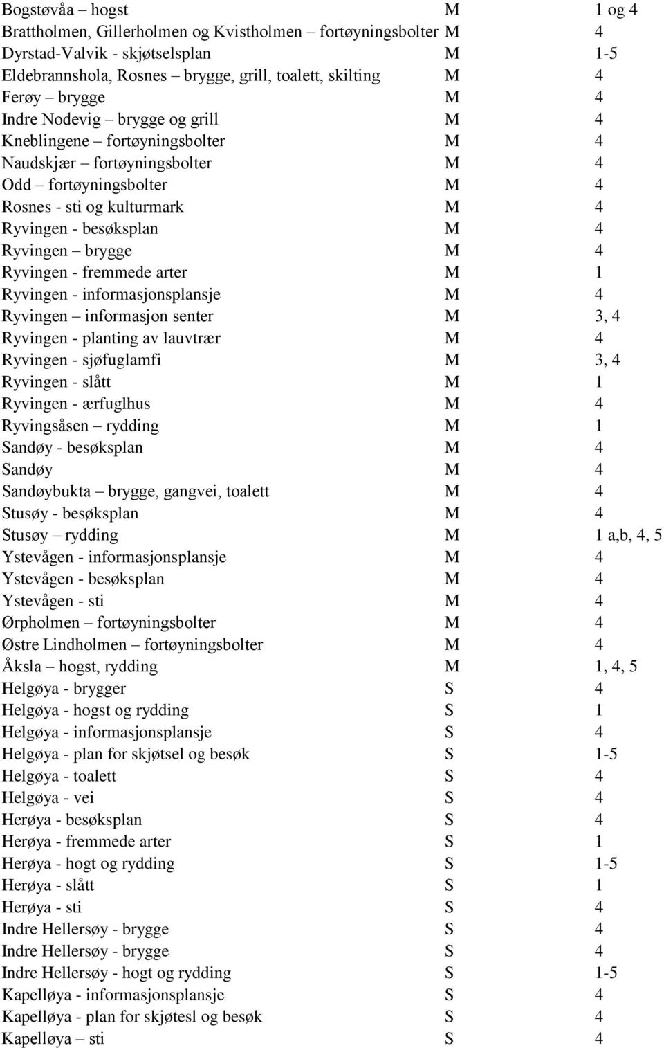 brygge M 4 Ryvingen - fremmede arter M 1 Ryvingen - informasjonsplansje M 4 Ryvingen informasjon senter M 3, 4 Ryvingen - planting av lauvtrær M 4 Ryvingen - sjøfuglamfi M 3, 4 Ryvingen - slått M 1