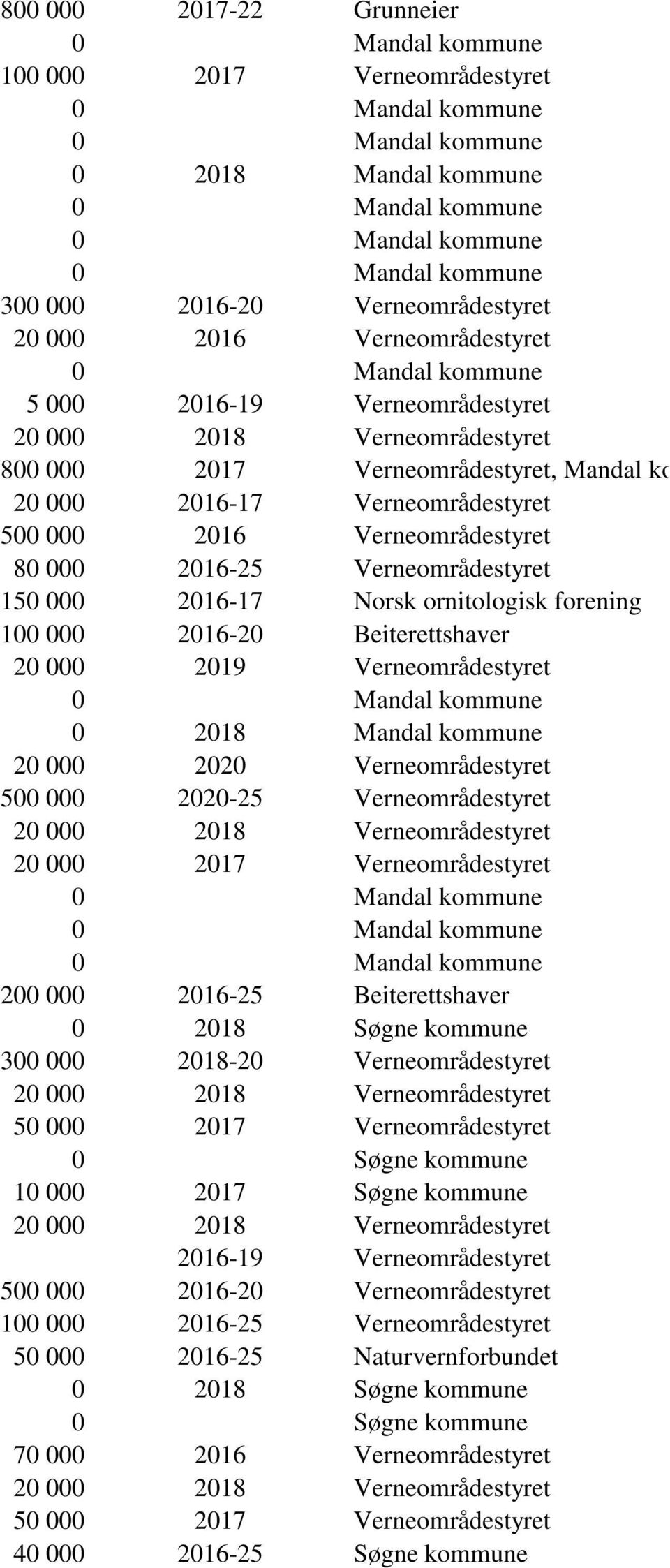 000 2016-20 Beiterettshaver 20 000 2019 Verneområdestyret 0 2018 Mandal kommune 20 000 2020 Verneområdestyret 500 000 2020-25 Verneområdestyret 20 000 2017 Verneområdestyret 200 000 2016-25