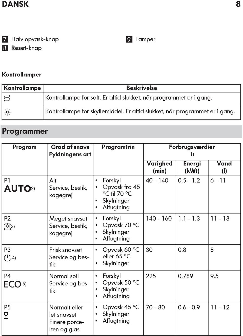 Programmer Program P1 2) P2 3) P3 4) P4 5) P5 Grad af snavs Fyldningens art Alt Service, bestik, kogegrej Meget snavset Service, bestik, kogegrej Frisk snavset Service og bestik Normal soil Service