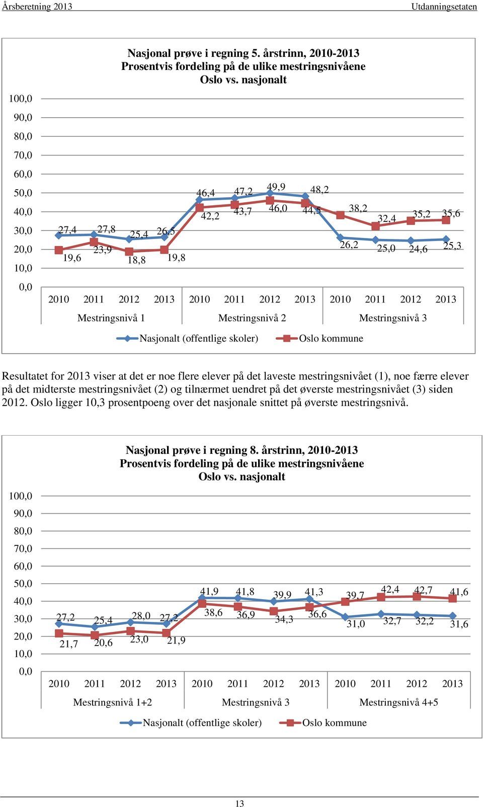 2013 2010 2011 2012 2013 2010 2011 2012 2013 Mestringsnivå 1 Mestringsnivå 2 Mestringsnivå 3 Nasjonalt (offentlige skoler) Oslo kommune Resultatet for 2013 viser at det er noe flere elever på det