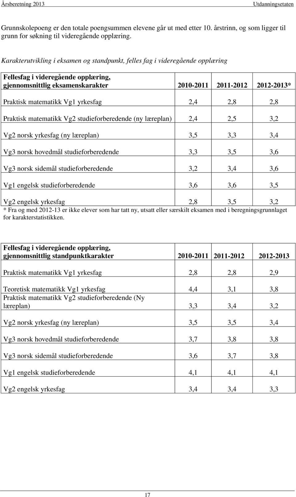 Vg1 yrkesfag 2,4 2,8 2,8 Praktisk matematikk Vg2 studieforberedende (ny læreplan) 2,4 2,5 3,2 Vg2 norsk yrkesfag (ny læreplan) 3,5 3,3 3,4 Vg3 norsk hovedmål studieforberedende 3,3 3,5 3,6 Vg3 norsk