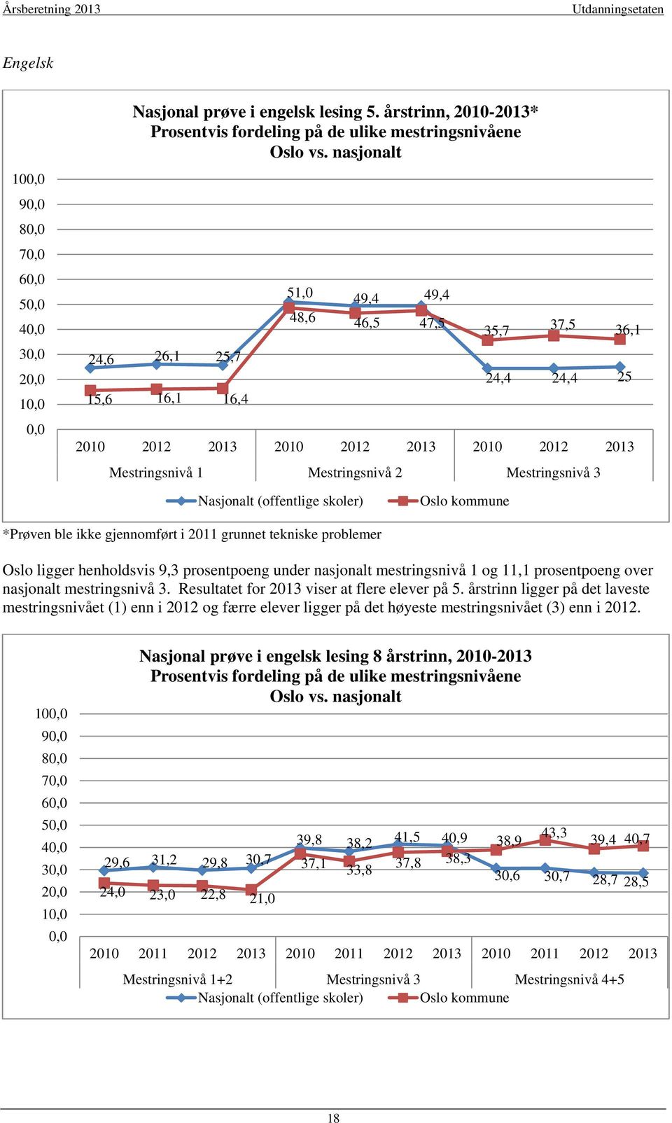 Nasjonalt (offentlige skoler) Oslo kommune *Prøven ble ikke gjennomført i 2011 grunnet tekniske problemer Oslo ligger henholdsvis 9,3 prosentpoeng under nasjonalt mestringsnivå 1 og 11,1 prosentpoeng