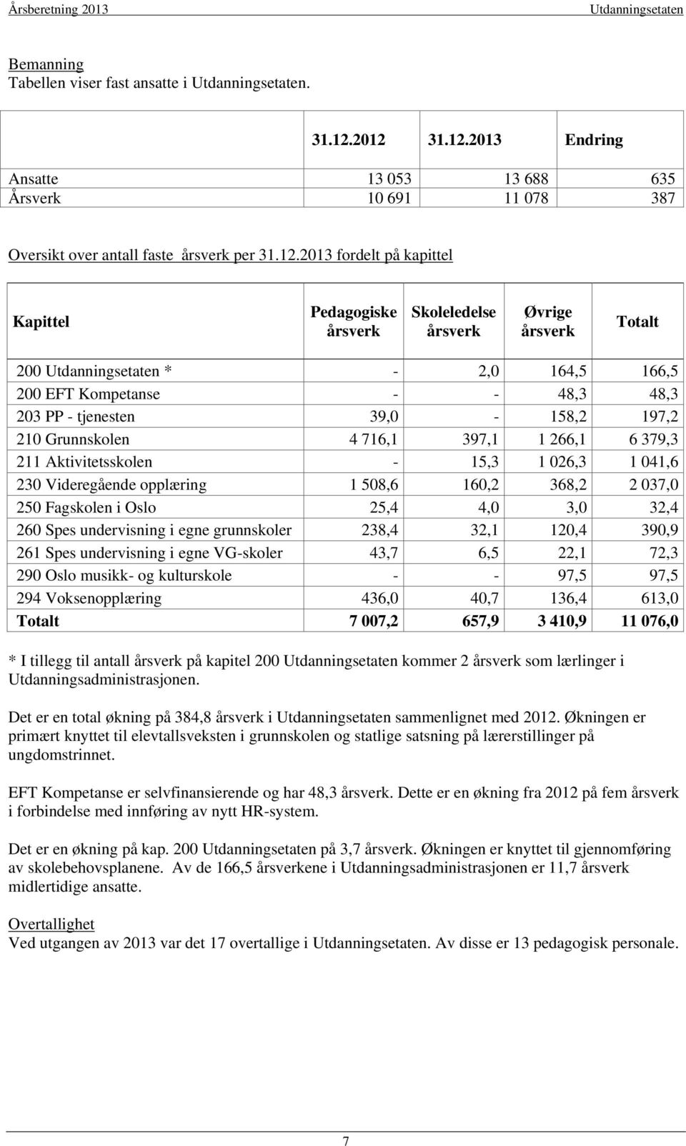 Øvrige årsverk Totalt 200 * - 2,0 164,5 166,5 200 EFT Kompetanse - - 48,3 48,3 203 PP - tjenesten 39,0-158,2 197,2 210 Grunnskolen 4 716,1 397,1 1 266,1 6 379,3 211 Aktivitetsskolen - 15,3 1 026,3 1