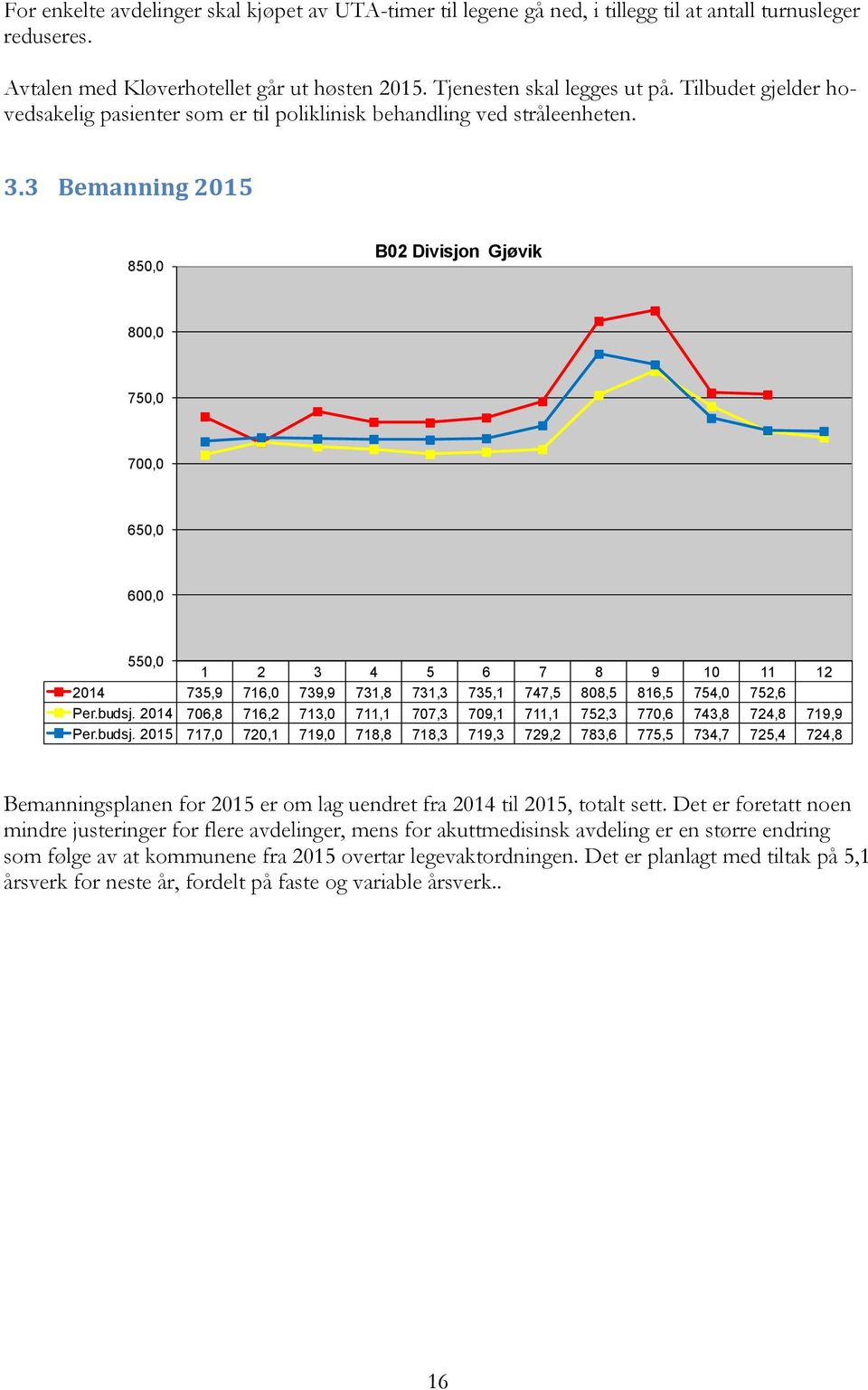 3 Bemanning 2015 850,0 B02 Divisjon Gjøvik 800,0 750,0 700,0 650,0 600,0 550,0 1 2 3 4 5 6 7 8 9 10 11 12 2014 735,9 716,0 739,9 731,8 731,3 735,1 747,5 808,5 816,5 754,0 752,6 Per.budsj.