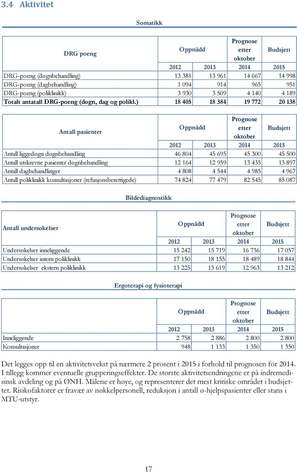 ) 18 405 18 384 19 772 20 138 Prognose Antall pasienter Oppnådd etter Budsjett oktober 2012 2013 2014 2015 Antall liggedøgn døgnbehandling 46 804 45 695 45 300 45 500 Antall utskrevne pasienter