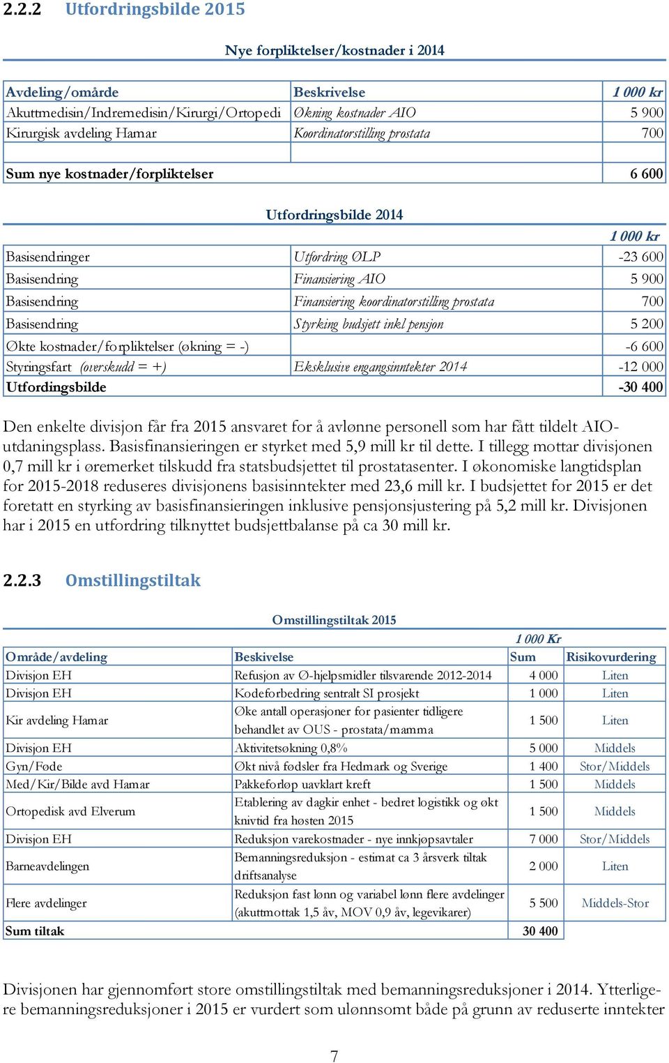 Finansiering koordinatorstilling prostata 700 Basisendring Styrking budsjett inkl pensjon 5 200 Økte kostnader/forpliktelser (økning = -) -6 600 Styringsfart (overskudd = +) Eksklusive