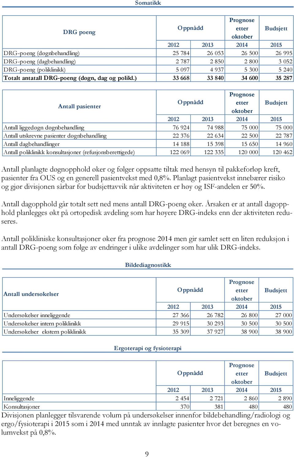 ) 33 668 33 840 34 600 35 287 Prognose Antall pasienter Oppnådd etter Budsjett oktober 2012 2013 2014 2015 Antall liggedøgn døgnbehandling 76 924 74 988 75 000 75 000 Antall utskrevne pasienter