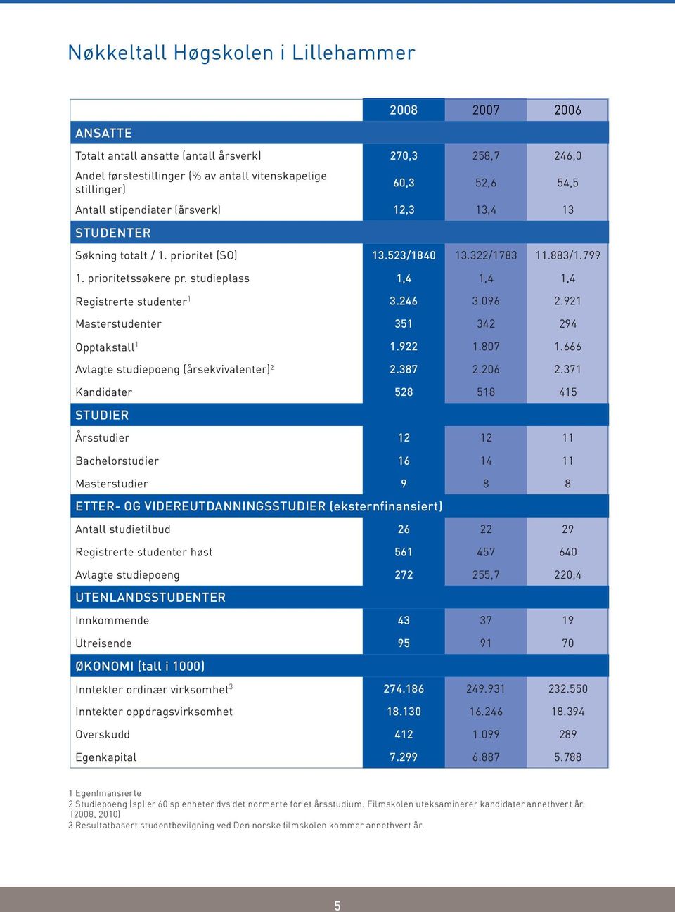 096 2.921 Masterstudenter 351 342 294 Opptakstall 1 1.922 1.807 1.666 Avlagte studiepoeng (årsekvivalenter) 2 2.387 2.206 2.