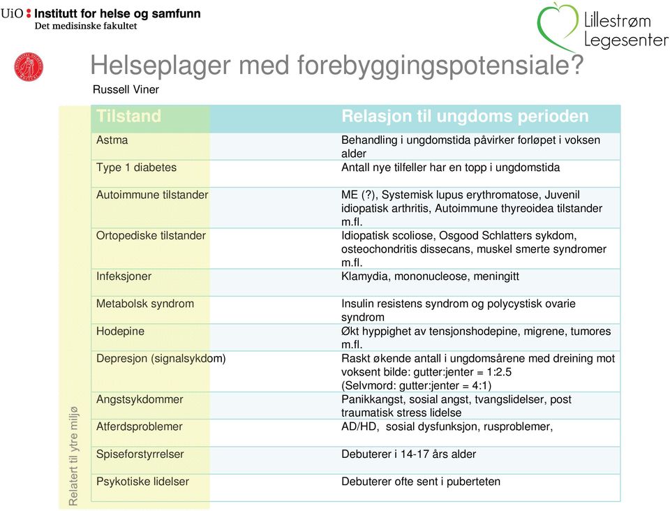 tilstander Ortopediske tilstander Infeksjoner Metabolsk syndrom Hodepine Depresjon (signalsykdom) Angstsykdommer Atferdsproblemer Spiseforstyrrelser Psykotiske lidelser ME (?