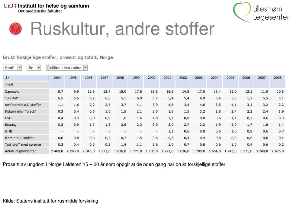 noen gang har brukt forskjellige stoffer