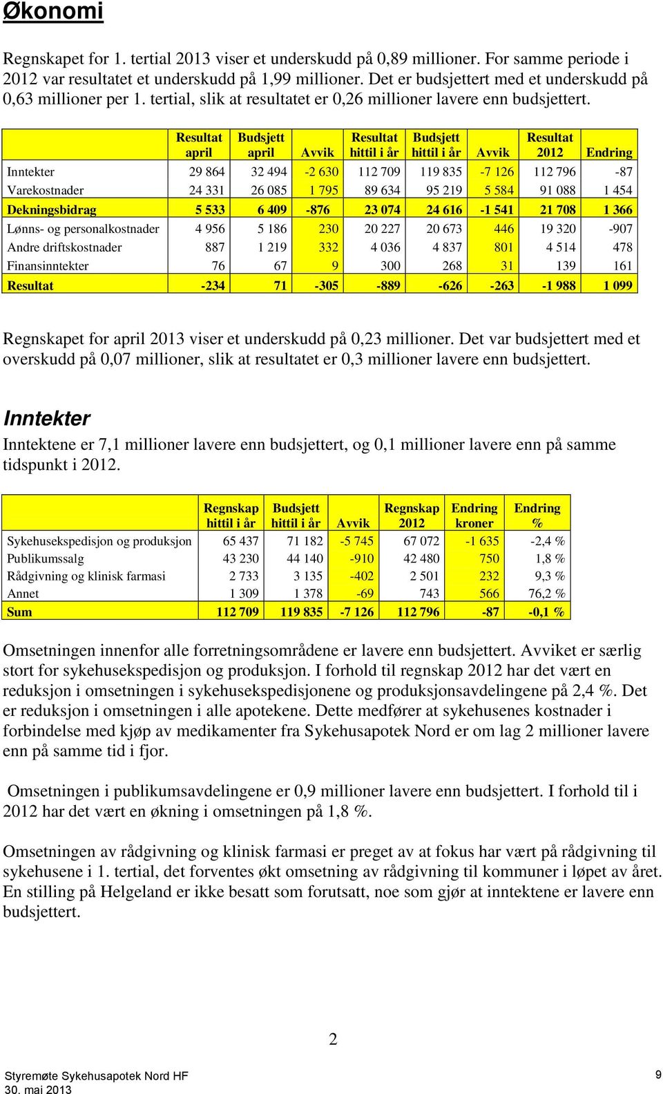 Resultat april Budsjett april Avvik Resultat hittil i år Budsjett hittil i år Avvik Resultat 2012 Endring Inntekter 29 864 32 494-2 630 112 709 119 835-7 126 112 796-87 Varekostnader 24 331 26 085 1