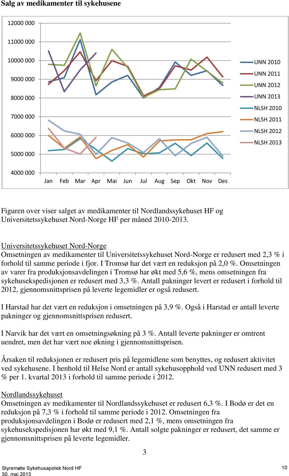 Universitetssykehuset Nord-Norge Omsetningen av medikamenter til Universitetssykehuset Nord-Norge er redusert med 2,3 % i forhold til samme periode i fjor. I Tromsø har det vært en reduksjon på 2,0 %.