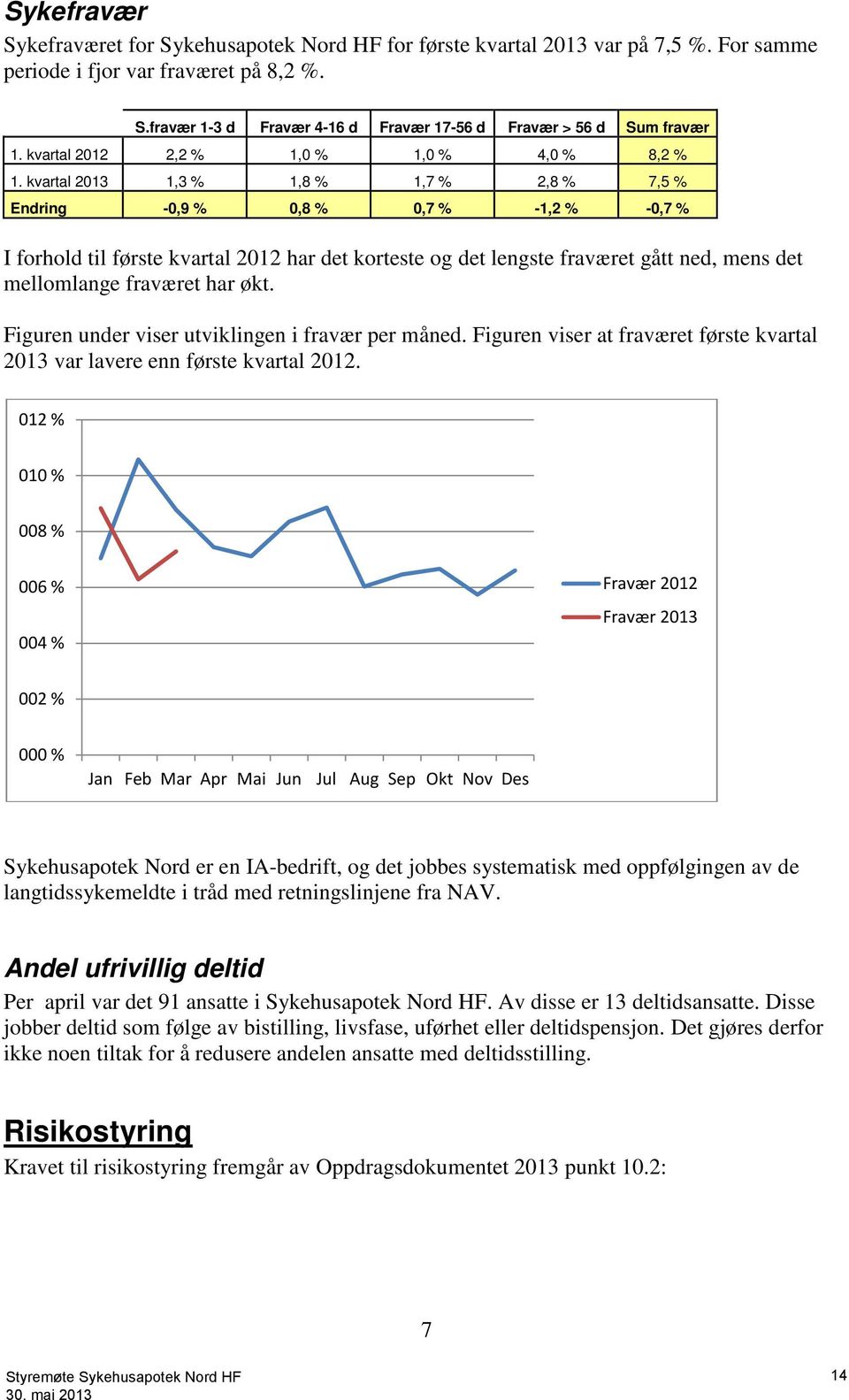 kvartal 2013 1,3 % 1,8 % 1,7 % 2,8 % 7,5 % Endring -0,9 % 0,8 % 0,7 % -1,2 % -0,7 % I forhold til første kvartal 2012 har det korteste og det lengste fraværet gått ned, mens det mellomlange fraværet