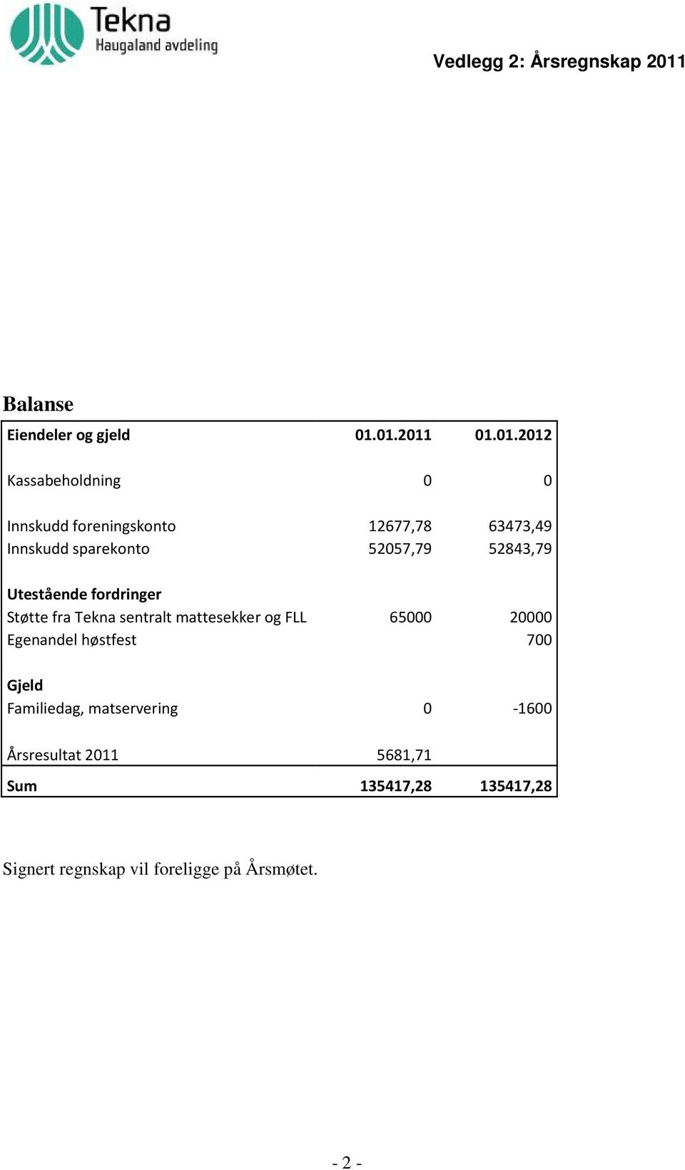 01.2011 01.01.2012 Kassabeholdning 0 0 Innskudd foreningskonto 12677,78 63473,49 Innskudd sparekonto