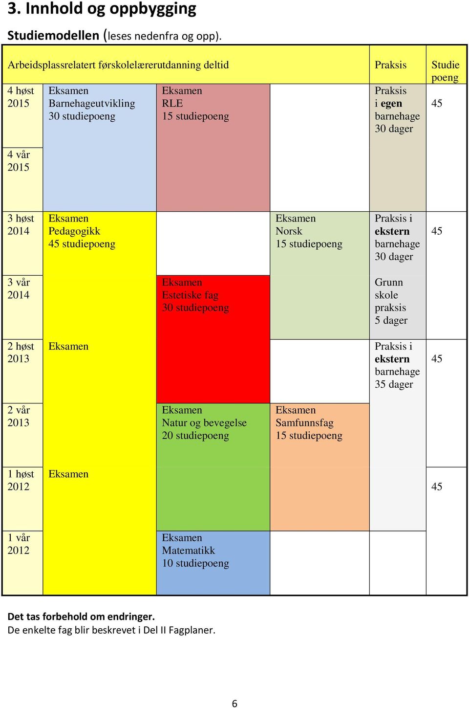 barnehage 30 dager 3 høst 2014 Eksamen Pedagogikk 45 studiepoeng Eksamen Norsk 15 studiepoeng Praksis i ekstern barnehage 30 dager 45 3 vår 2014 Eksamen Estetiske fag 30 studiepoeng Grunn