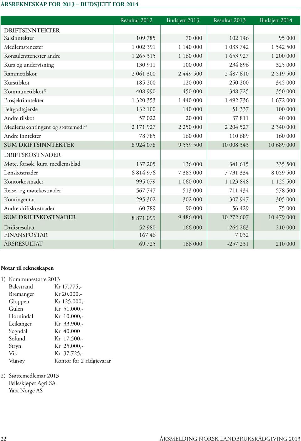 200 120 000 250 200 345 000 Kommunetilskot 1) 408 990 450 000 348 725 350 000 Prosjektinntekter 1 320 353 1 440 000 1 492 736 1 672 000 Feltgodtgjersle 132 100 140 000 51 337 100 000 Andre tilskot 57