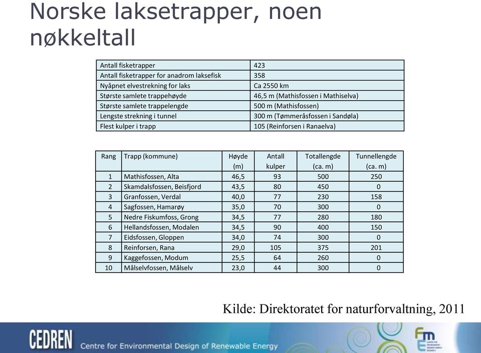 (m) Antall kulper Totallengde (ca. m) Tunnellengde (ca.