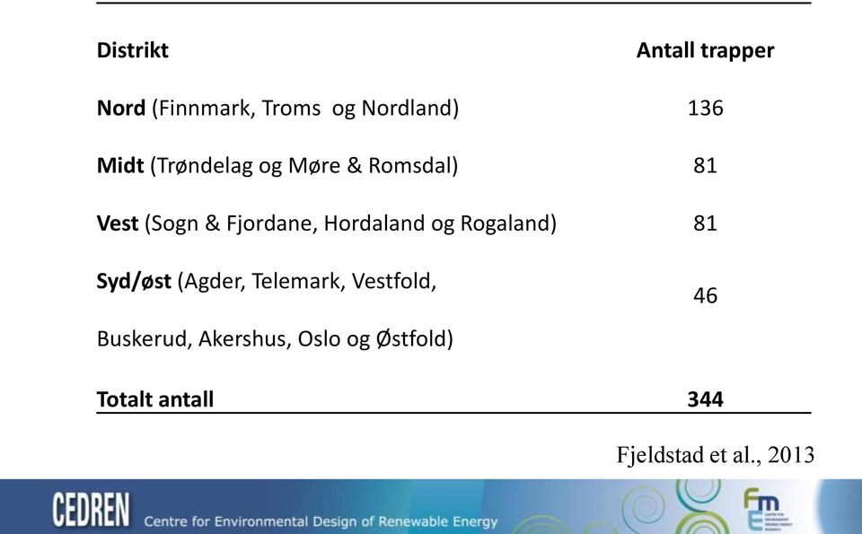 Hordaland og Rogaland) 81 Syd/øst (Agder, Telemark, Vestfold,