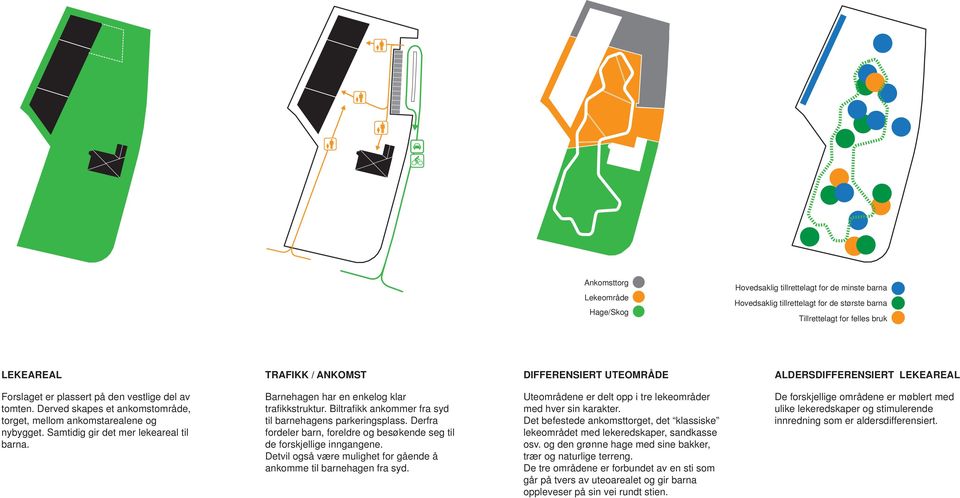 Samtidig gir det mer lekeareal til barna. Barnehagen har en enkelog klar trafi kkstruktur. Biltrafi kk ankommer fra syd til barnehagens parkeringsplass.