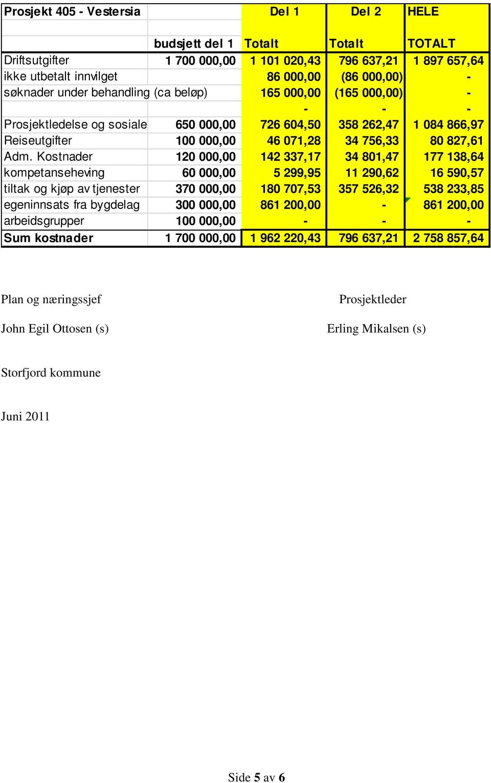 Adm. Kostnader 120 000,00 142 337,17 34 801,47 177 138,64 kompetanseheving 60 000,00 5 299,95 11 290,62 16 590,57 tiltak og kjøp av tjenester 370 000,00 180 707,53 357 526,32 538 233,85 egeninnsats