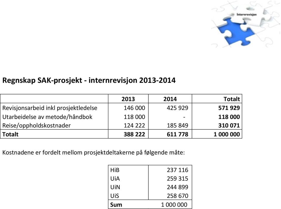 Reise/oppholdskostnader 124 222 185 849 310 071 Totalt 388 222 611 778 1 000 000 Kostnadene er