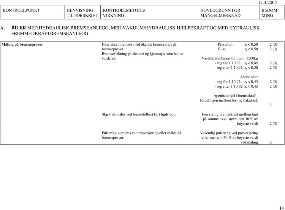 Bremsevirkning på akslene og kjøretøyet som helhet vurderes. Personbil: z t < 0,50 Buss: z t < 0,50 Varebil/kombinert bil t.o.m. 3500kg - reg før.0.9: z t < 0,45 - reg etter.0.9: z t < 0,50 (3) (3) (3) (3) Andre biler - reg før.