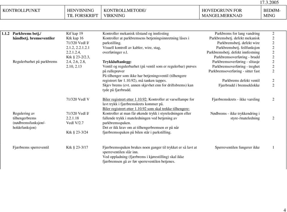 0.9), må tanken tappes. Skjev brems (evt. annen skjevhet enn for driftsbrems) kan tyde på fjærbrudd. Parkbrems for lang vandring Parkbremsbetj. defekt mekanisk Parkbremsbetj.