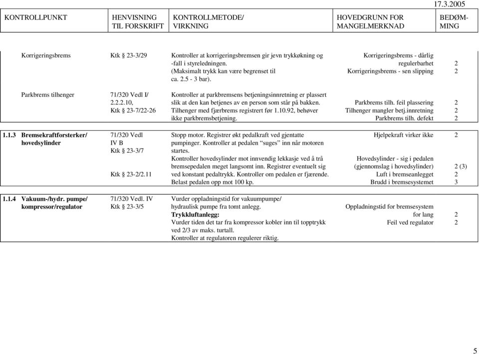 ..0, Ktk 3-7/-6 Kontroller at parkbremsens betjeningsinnretning er plassert slik at den kan betjenes av en person som står på bakken. Tilhenger med fjærbrems registrert før.0.9, behøver ikke parkbremsbetjening.