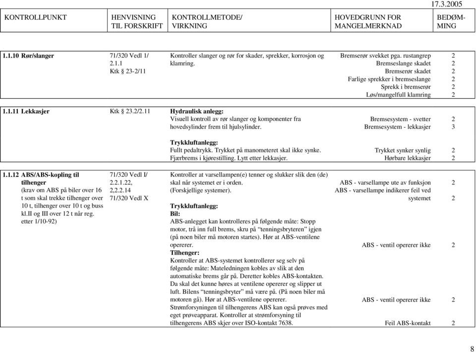 angelfull klamring.. Lekkasjer Ktk 3./. Hydraulisk anlegg: Visuell kontroll av rør slanger og komponenter fra hovedsylinder frem til hjulsylinder. Trykkluftanlegg: Fullt pedaltrykk.