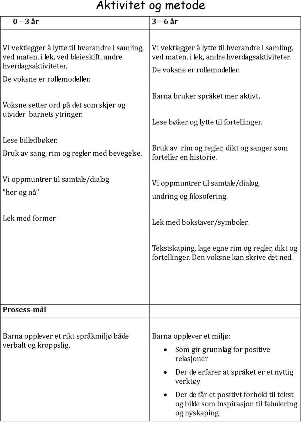 Vi vektlegger å lytte til hverandre i samling, ved maten, i lek, andre hverdagsaktiviteter. De voksne er rollemodeller. Barna bruker språket mer aktivt. Lese bøker og lytte til fortellinger.