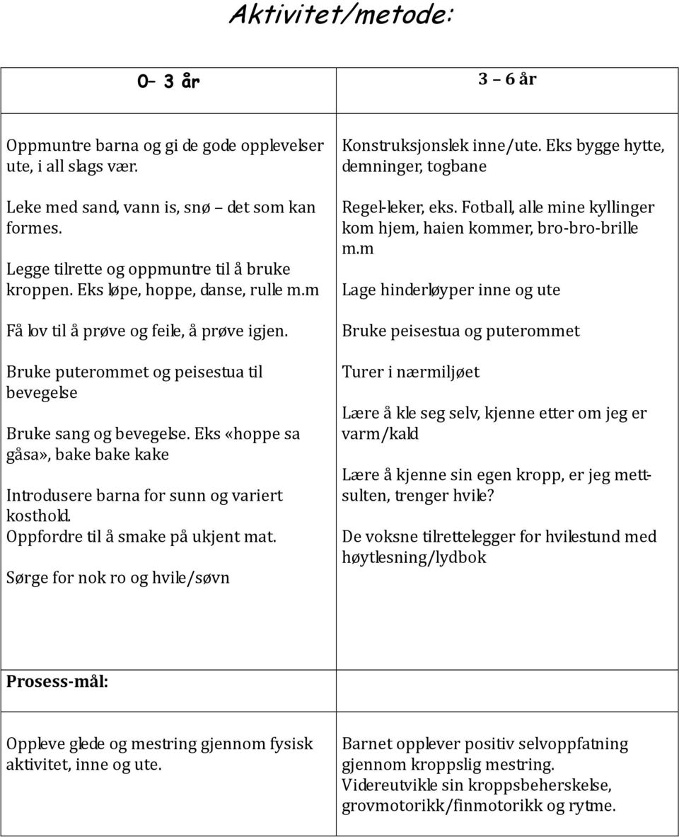 Eks «hoppe sa gåsa», bake bake kake Introdusere barna for sunn og variert kosthold. Oppfordre til å smake på ukjent mat. Sørge for nok ro og hvile/søvn Konstruksjonslek inne/ute.