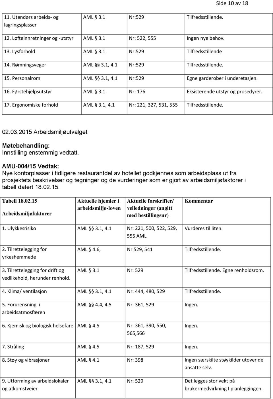 1 Nr: 176 Eksisterende utstyr og prosedyrer. 17. Ergonomiske forhold AML 3.1, 4,1 Nr: 221, 327, 531, 555 Tilfredsstillende. 02.03.