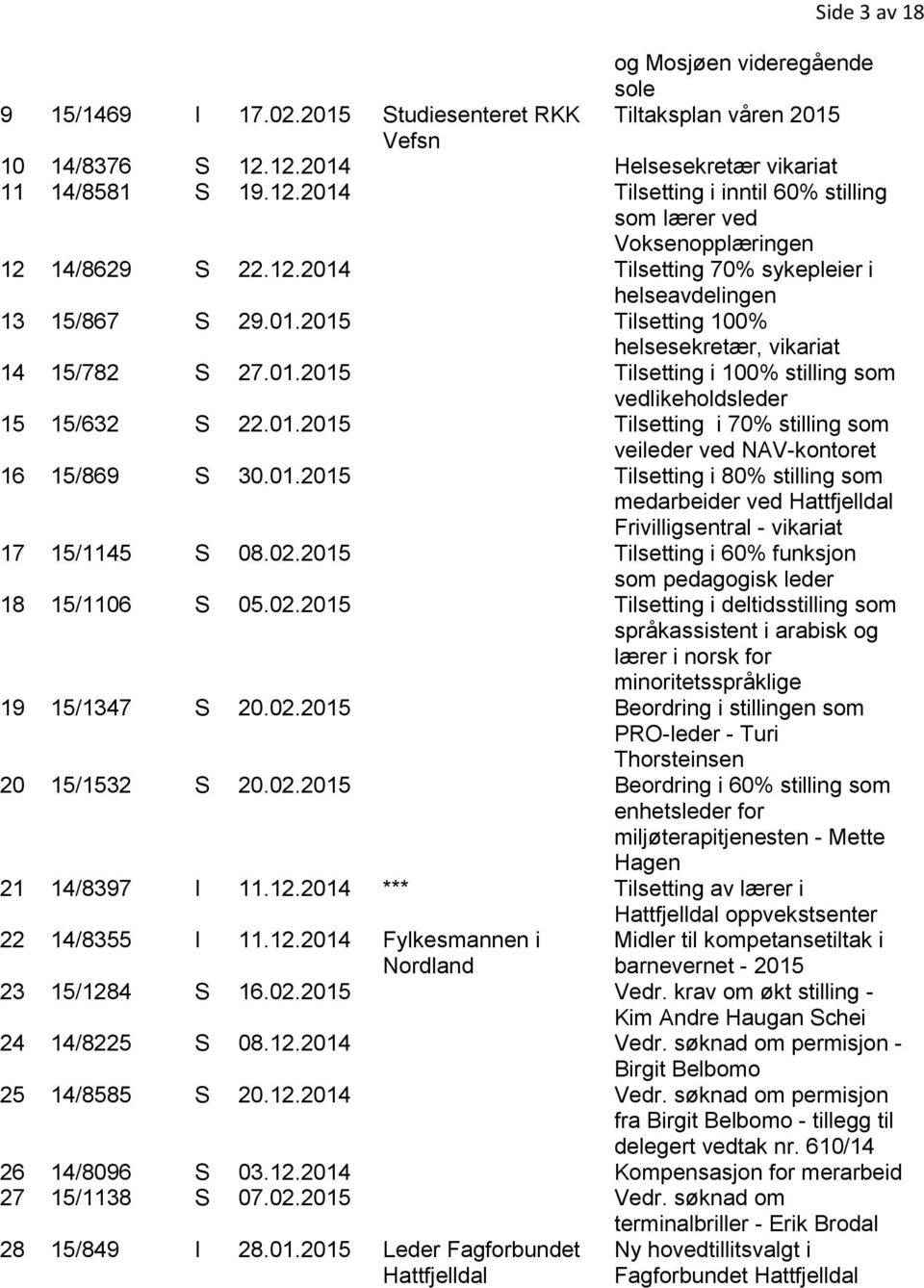 01.2015 Tilsetting 100% helsesekretær, vikariat 14 15/782 S 27.01.2015 Tilsetting i 100% stilling som vedlikeholdsleder 15 15/632 S 22.01.2015 Tilsetting i 70% stilling som veileder ved NAV-kontoret 16 15/869 S 30.