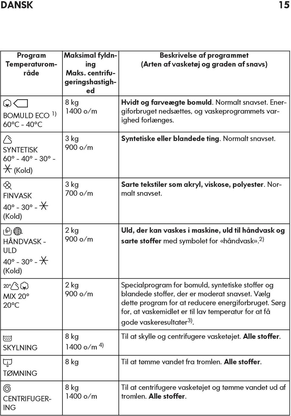 Normalt snavset. Energiforbruget nedsættes, og vaskeprogrammets varighed forlænges. Syntetiske eller blandede ting. Normalt snavset.