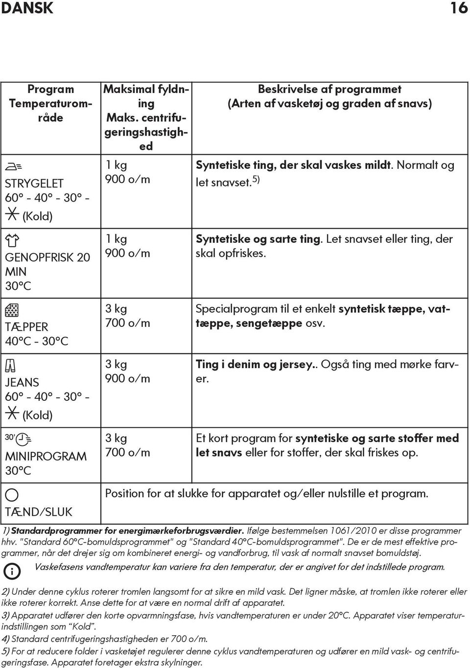 5) GENOPFRISK 20 MIN 30 C TÆPPER 40 C - 30 C JEANS 60-40 - 30 - (Kold) MINIPROGRAM 30 C 1 kg 900 o/m 3 kg 700 o/m 3 kg 900 o/m 3 kg 700 o/m Syntetiske og sarte ting.